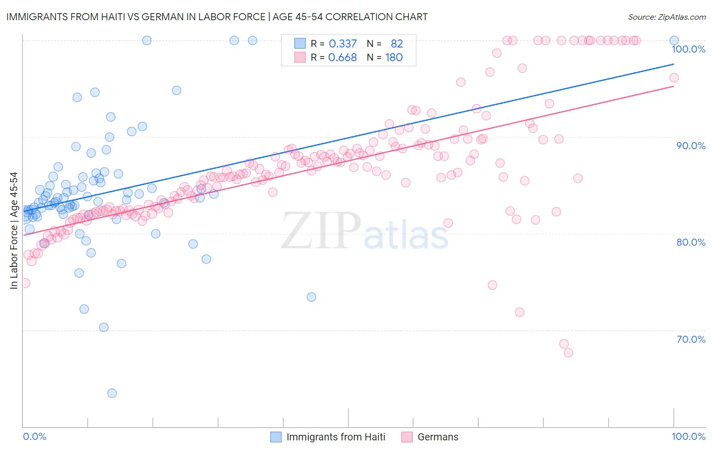 Immigrants from Haiti vs German In Labor Force | Age 45-54
