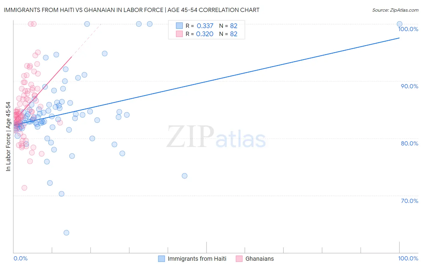Immigrants from Haiti vs Ghanaian In Labor Force | Age 45-54