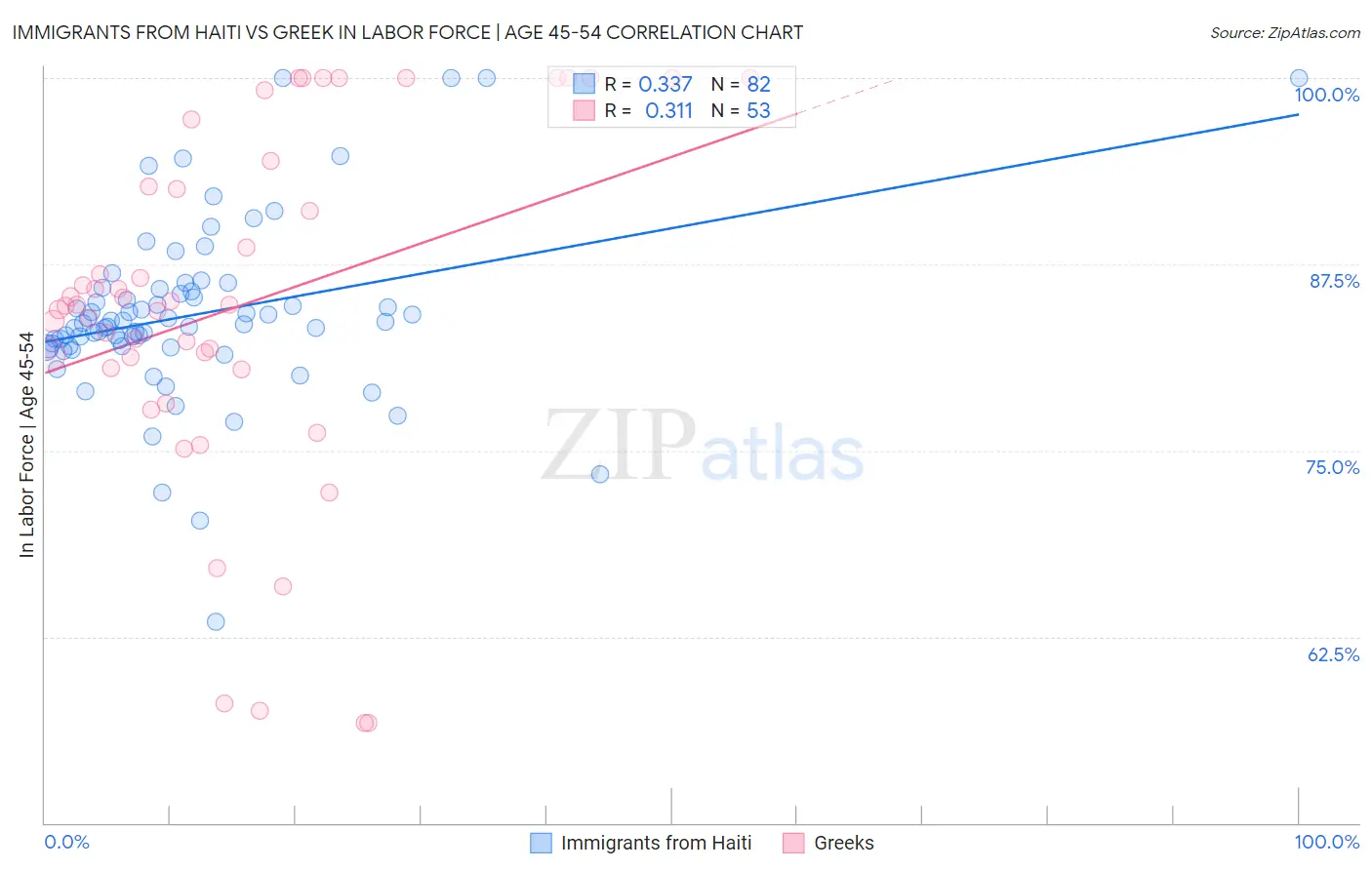 Immigrants from Haiti vs Greek In Labor Force | Age 45-54