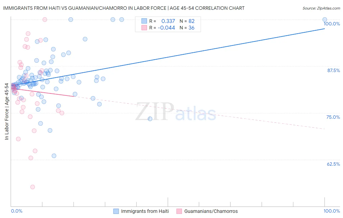 Immigrants from Haiti vs Guamanian/Chamorro In Labor Force | Age 45-54