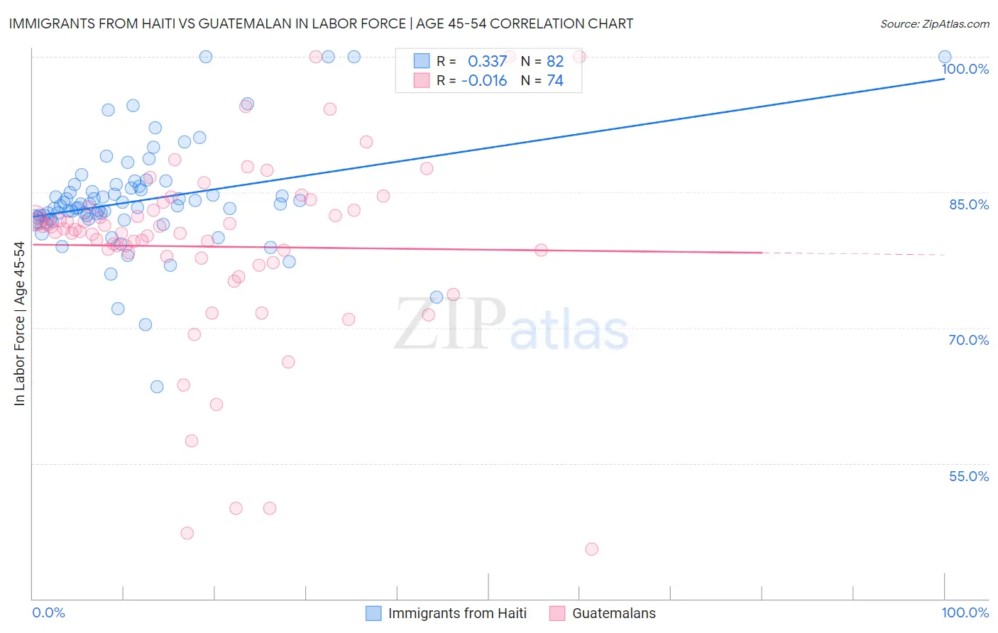 Immigrants from Haiti vs Guatemalan In Labor Force | Age 45-54