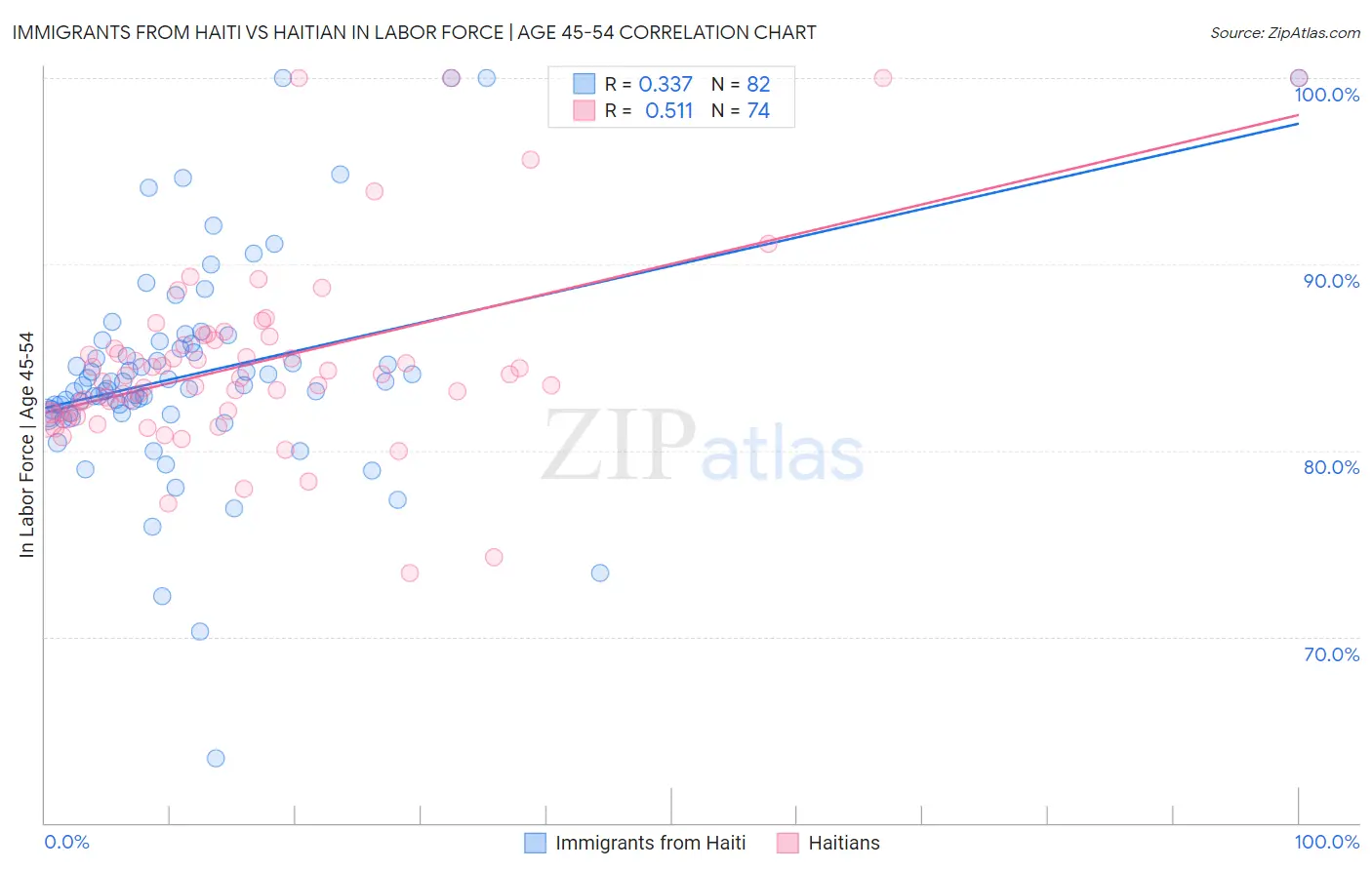 Immigrants from Haiti vs Haitian In Labor Force | Age 45-54