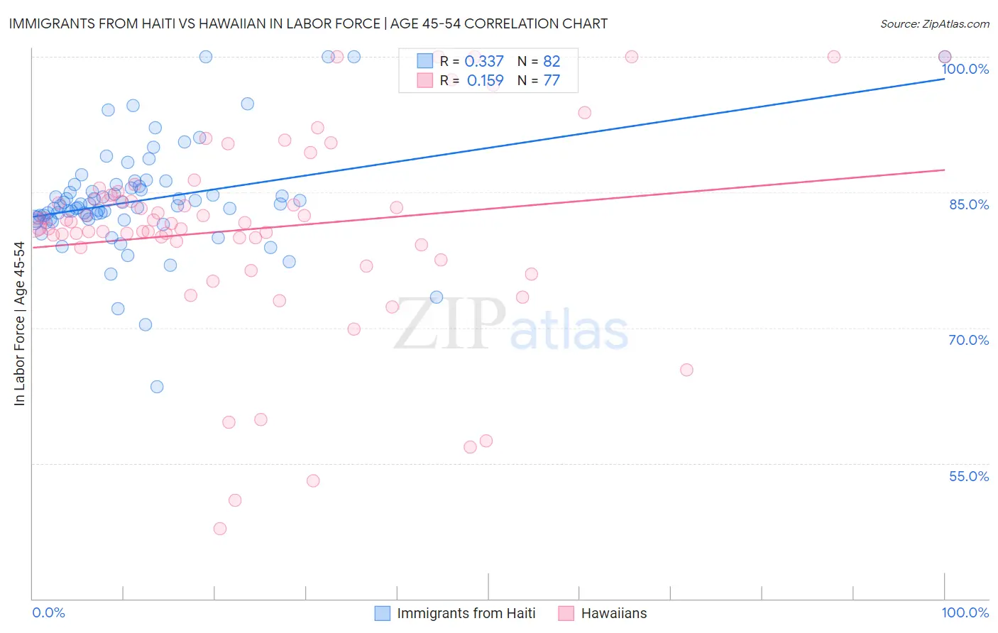 Immigrants from Haiti vs Hawaiian In Labor Force | Age 45-54