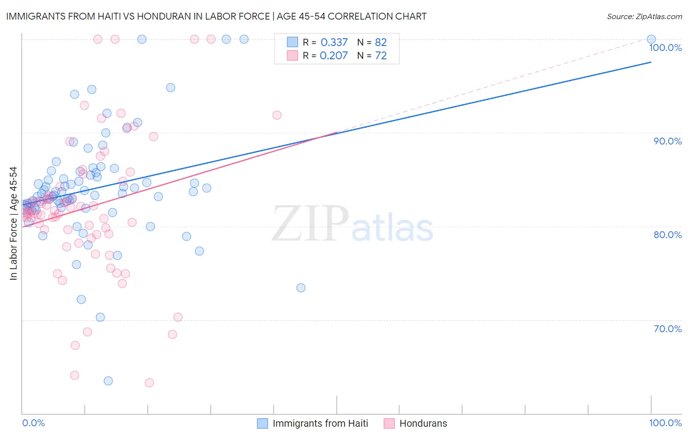 Immigrants from Haiti vs Honduran In Labor Force | Age 45-54