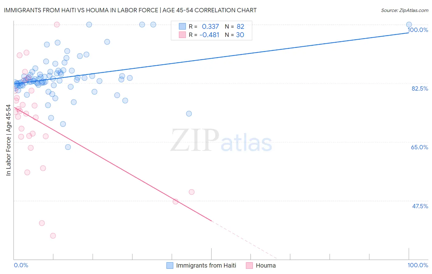 Immigrants from Haiti vs Houma In Labor Force | Age 45-54