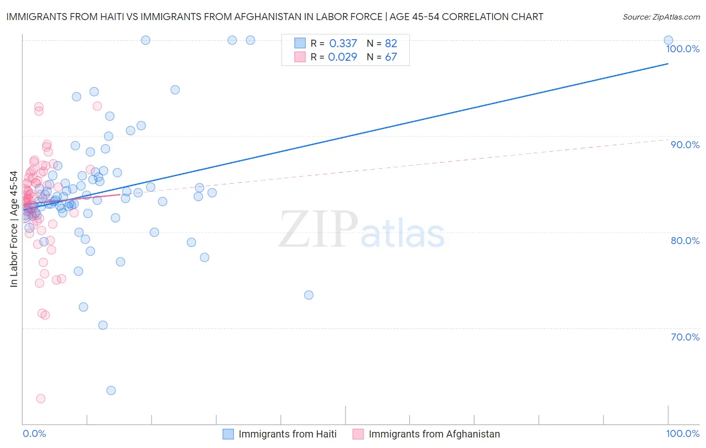 Immigrants from Haiti vs Immigrants from Afghanistan In Labor Force | Age 45-54