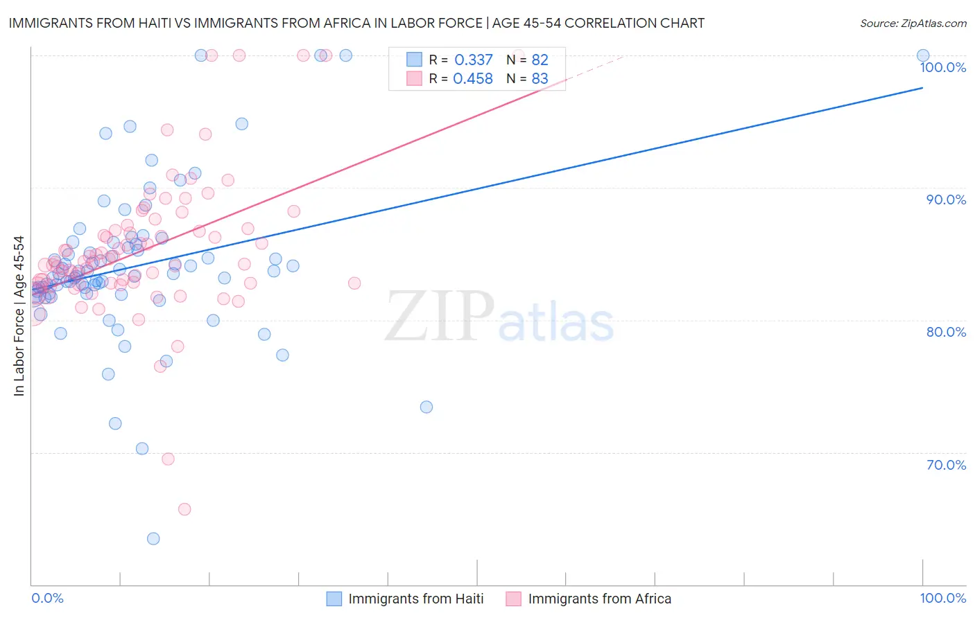 Immigrants from Haiti vs Immigrants from Africa In Labor Force | Age 45-54