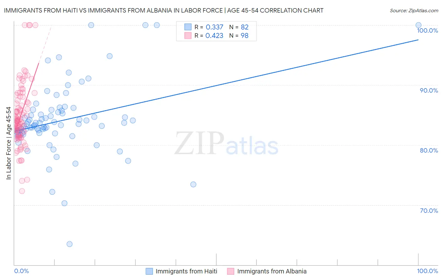 Immigrants from Haiti vs Immigrants from Albania In Labor Force | Age 45-54
