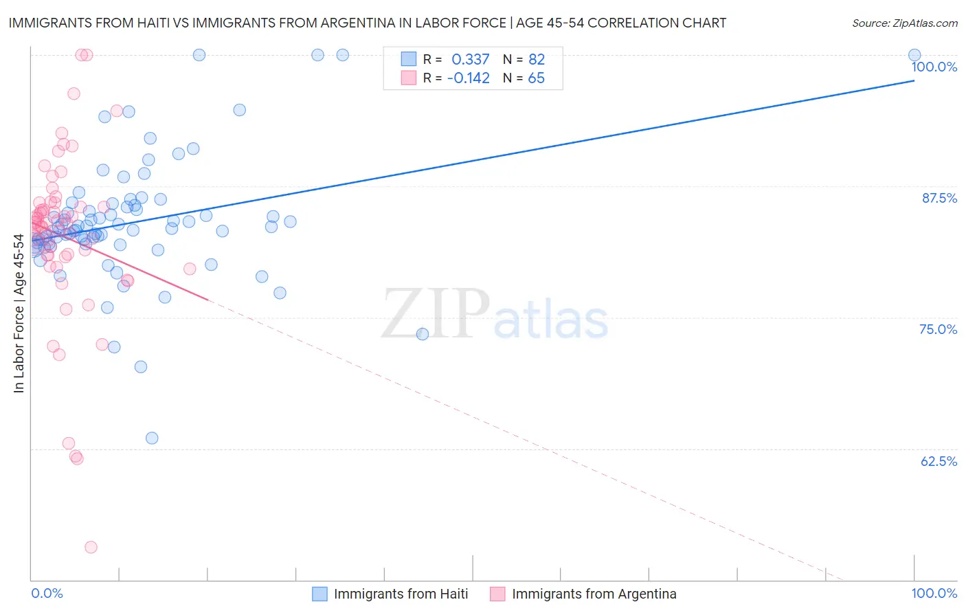 Immigrants from Haiti vs Immigrants from Argentina In Labor Force | Age 45-54