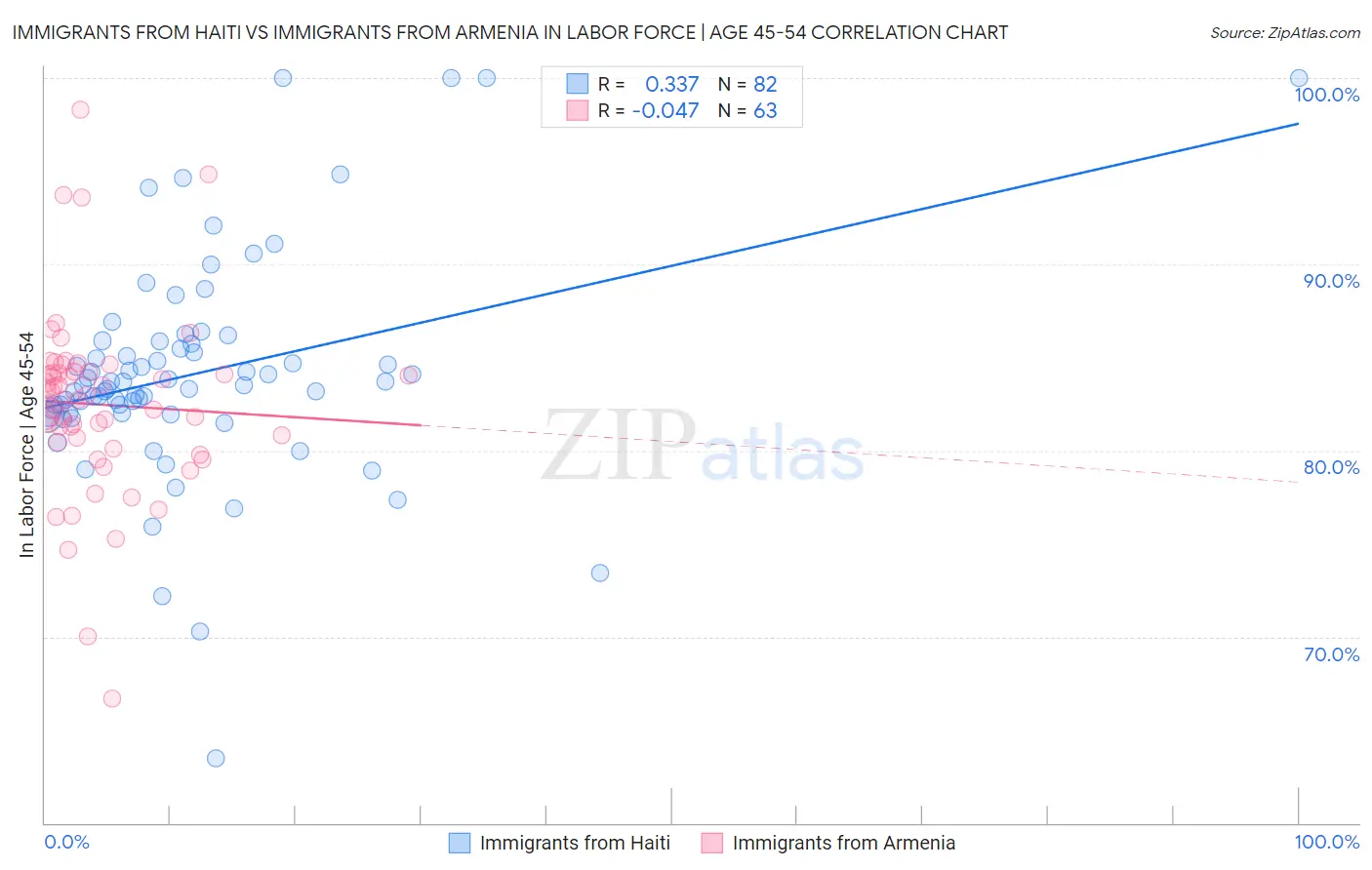 Immigrants from Haiti vs Immigrants from Armenia In Labor Force | Age 45-54