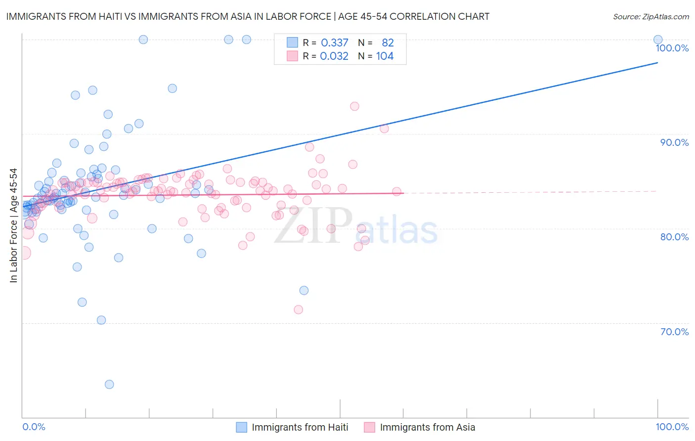 Immigrants from Haiti vs Immigrants from Asia In Labor Force | Age 45-54
