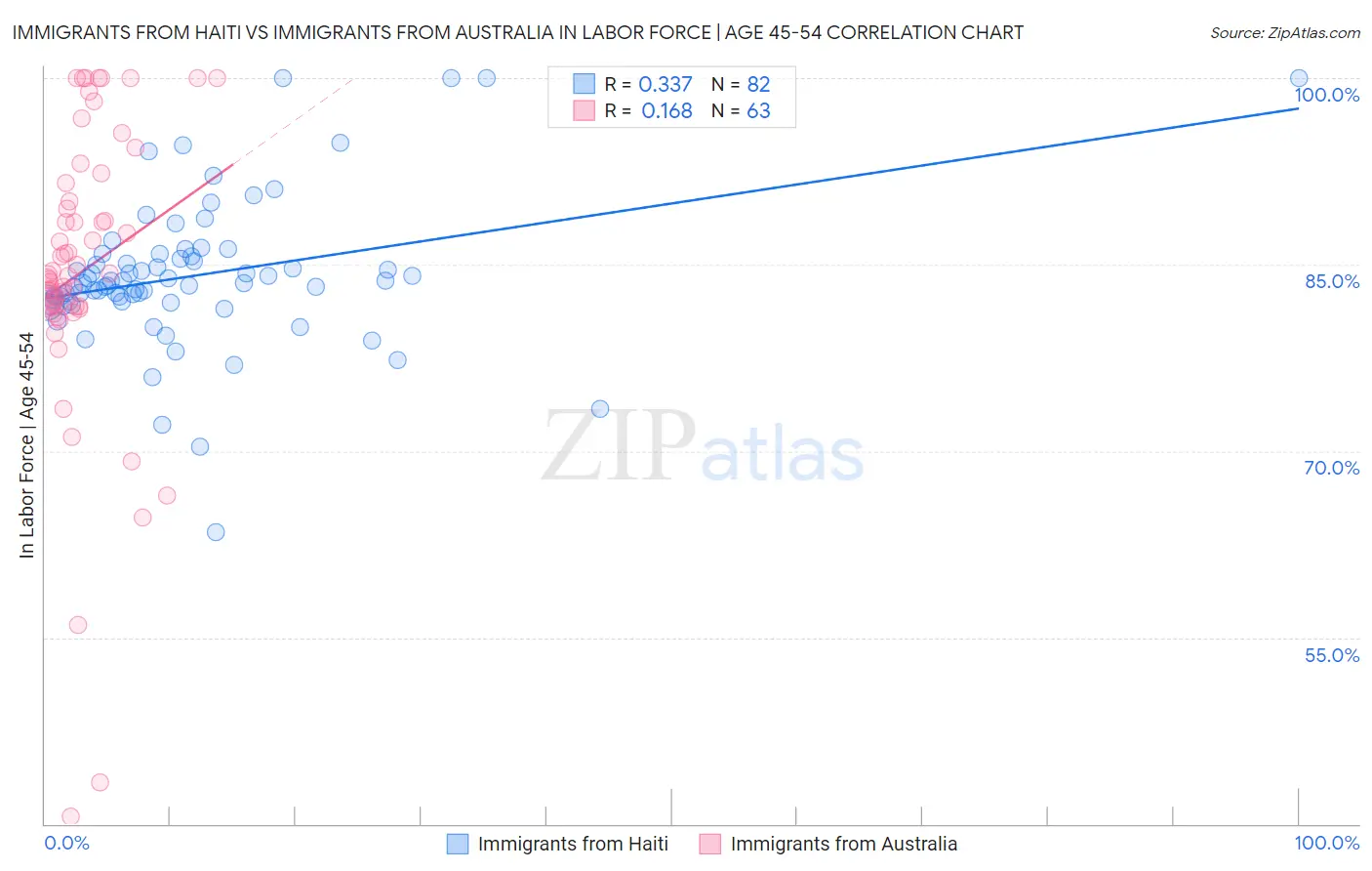Immigrants from Haiti vs Immigrants from Australia In Labor Force | Age 45-54