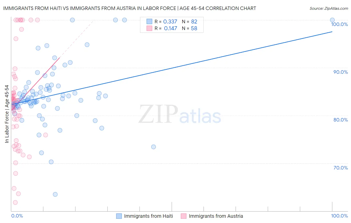 Immigrants from Haiti vs Immigrants from Austria In Labor Force | Age 45-54