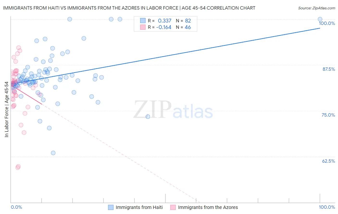 Immigrants from Haiti vs Immigrants from the Azores In Labor Force | Age 45-54