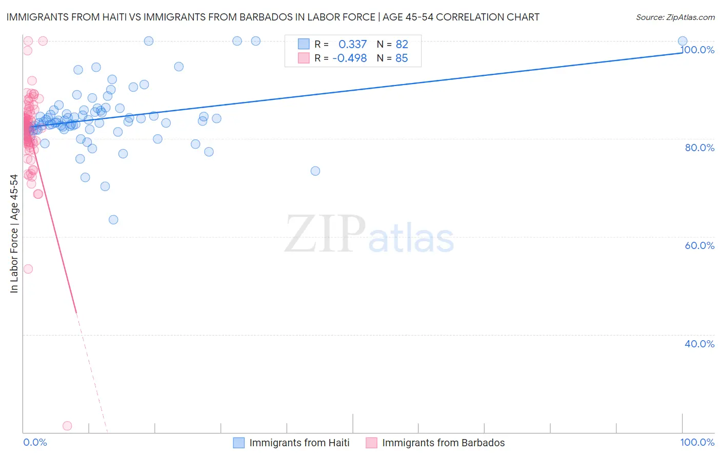 Immigrants from Haiti vs Immigrants from Barbados In Labor Force | Age 45-54