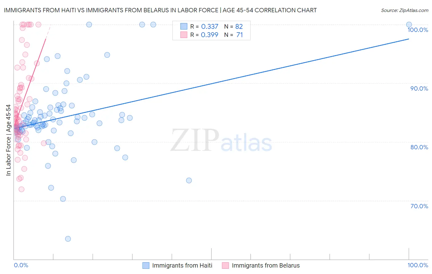 Immigrants from Haiti vs Immigrants from Belarus In Labor Force | Age 45-54