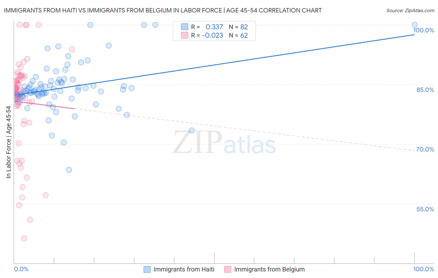 Immigrants from Haiti vs Immigrants from Belgium In Labor Force | Age 45-54