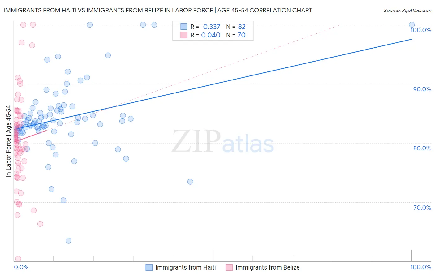 Immigrants from Haiti vs Immigrants from Belize In Labor Force | Age 45-54