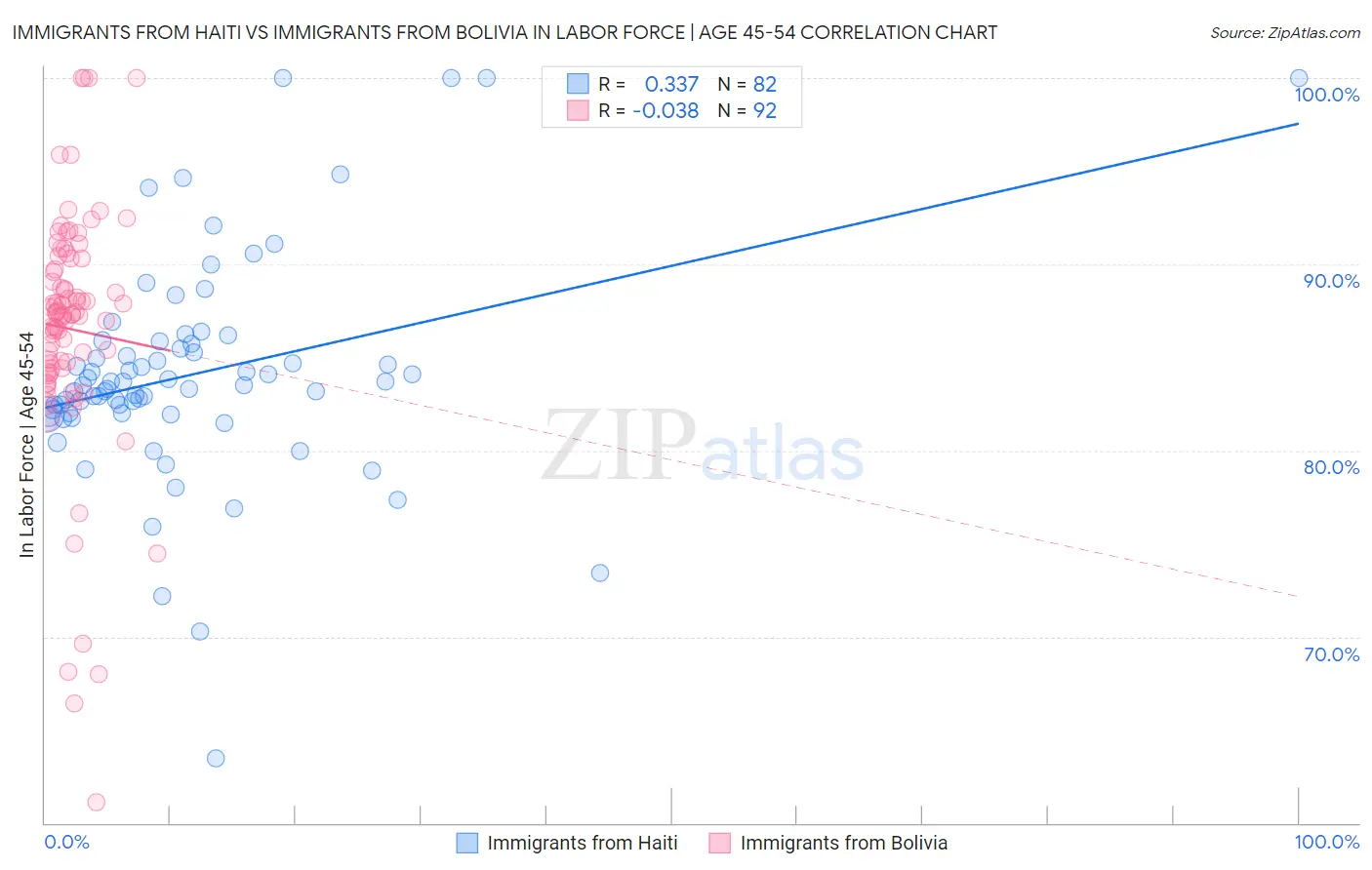 Immigrants from Haiti vs Immigrants from Bolivia In Labor Force | Age 45-54