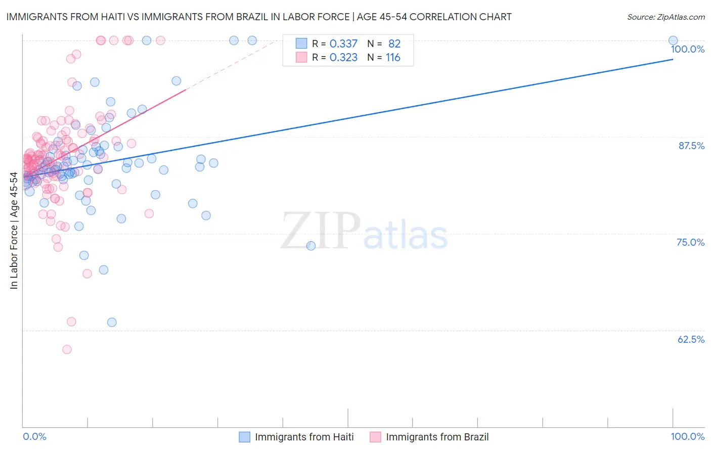 Immigrants from Haiti vs Immigrants from Brazil In Labor Force | Age 45-54