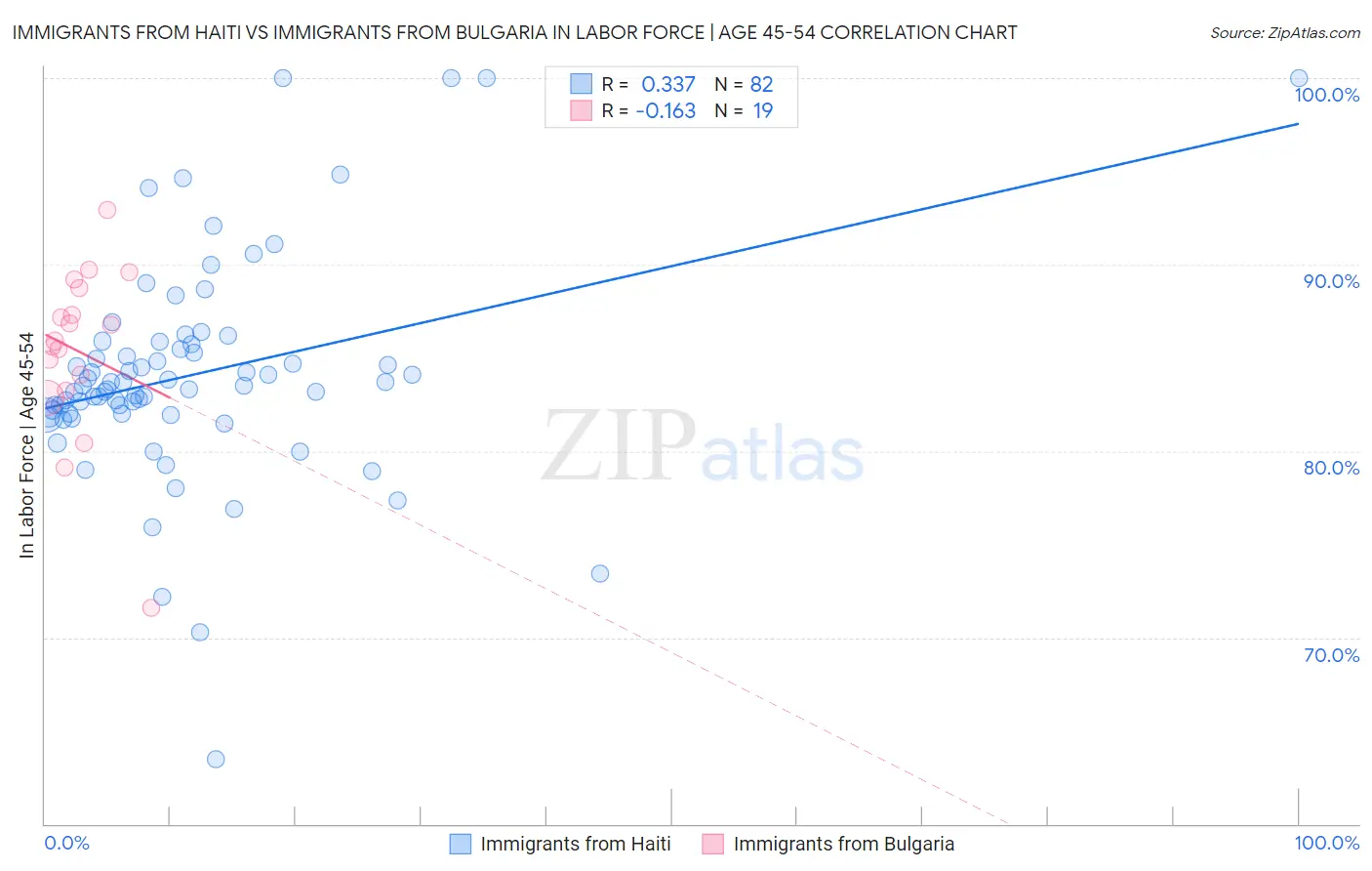 Immigrants from Haiti vs Immigrants from Bulgaria In Labor Force | Age 45-54