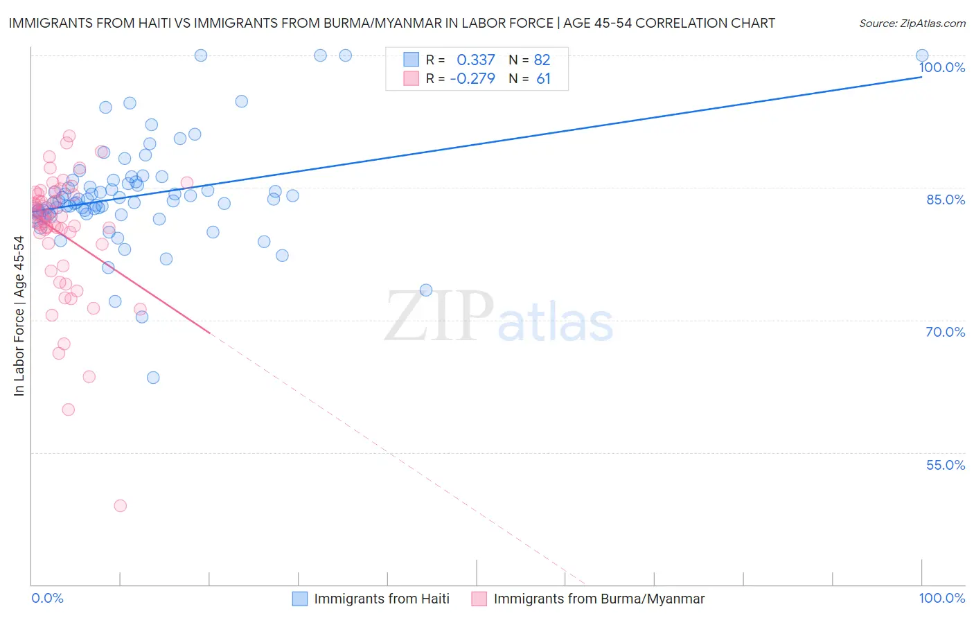 Immigrants from Haiti vs Immigrants from Burma/Myanmar In Labor Force | Age 45-54