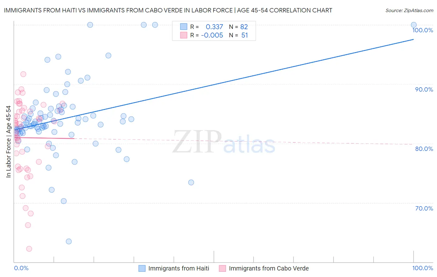 Immigrants from Haiti vs Immigrants from Cabo Verde In Labor Force | Age 45-54