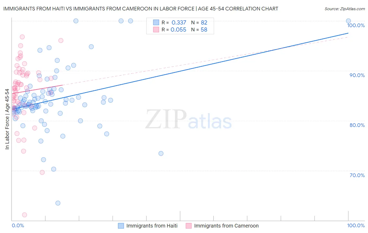 Immigrants from Haiti vs Immigrants from Cameroon In Labor Force | Age 45-54