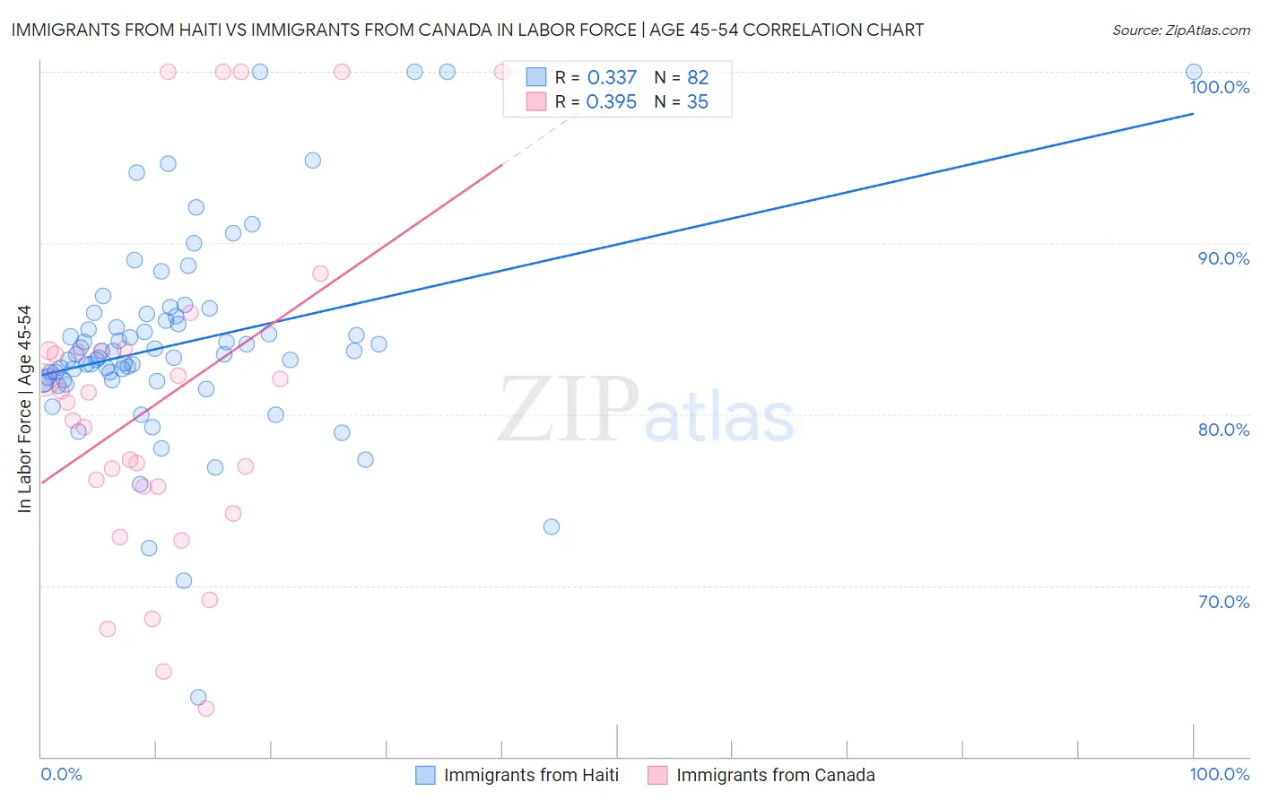 Immigrants from Haiti vs Immigrants from Canada In Labor Force | Age 45-54