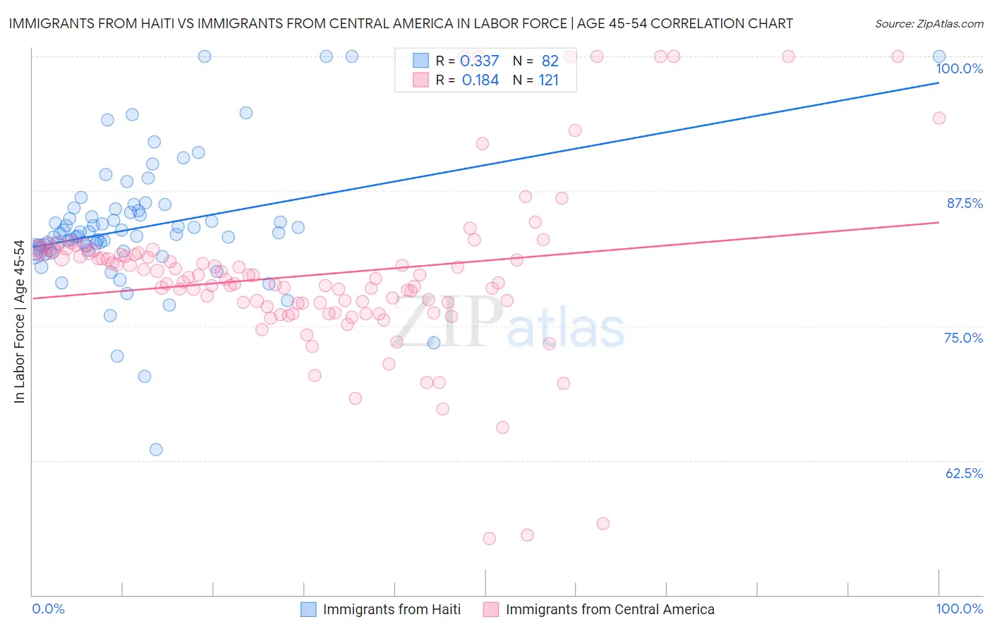 Immigrants from Haiti vs Immigrants from Central America In Labor Force | Age 45-54