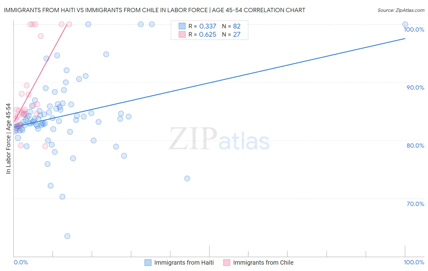 Immigrants from Haiti vs Immigrants from Chile In Labor Force | Age 45-54
