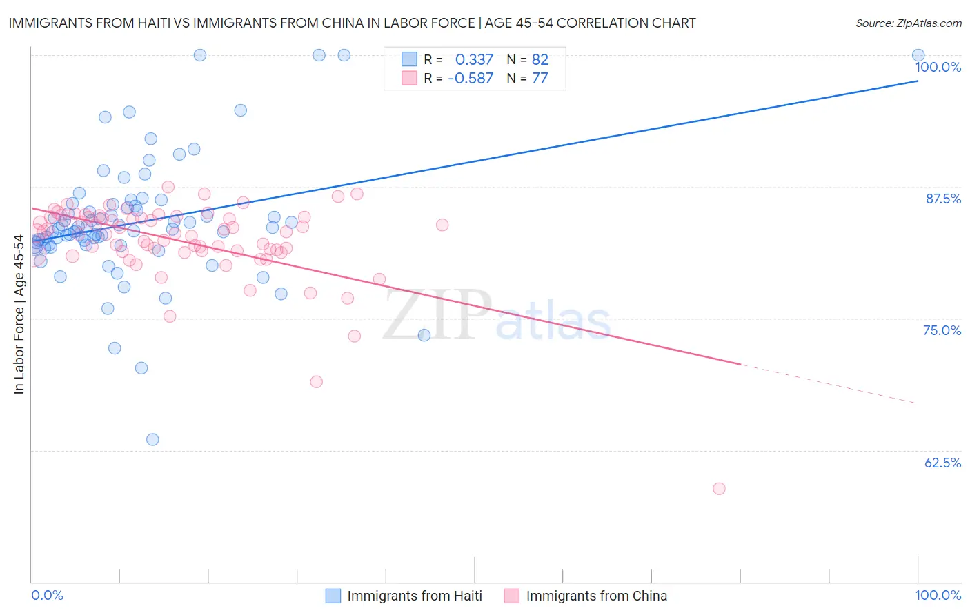 Immigrants from Haiti vs Immigrants from China In Labor Force | Age 45-54