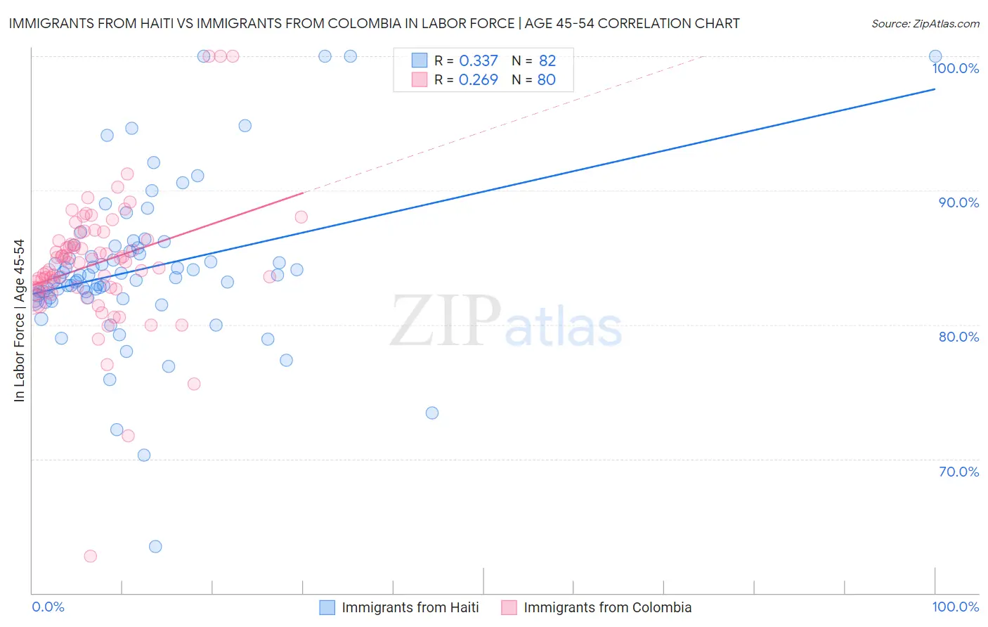 Immigrants from Haiti vs Immigrants from Colombia In Labor Force | Age 45-54