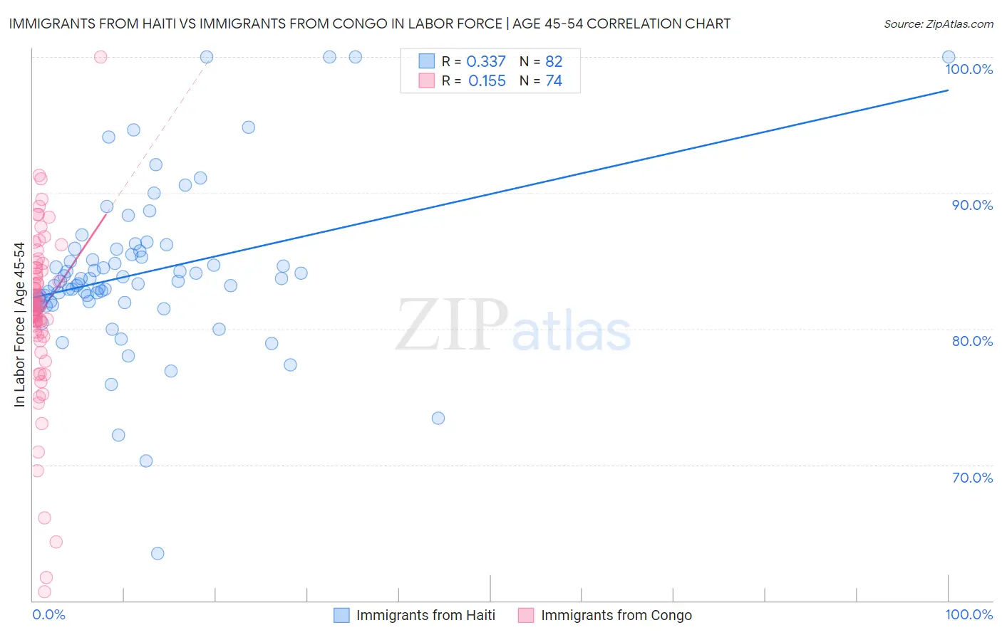 Immigrants from Haiti vs Immigrants from Congo In Labor Force | Age 45-54