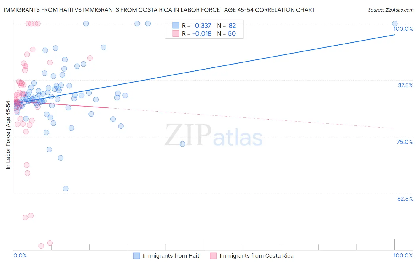 Immigrants from Haiti vs Immigrants from Costa Rica In Labor Force | Age 45-54