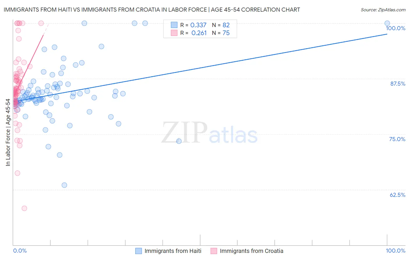 Immigrants from Haiti vs Immigrants from Croatia In Labor Force | Age 45-54