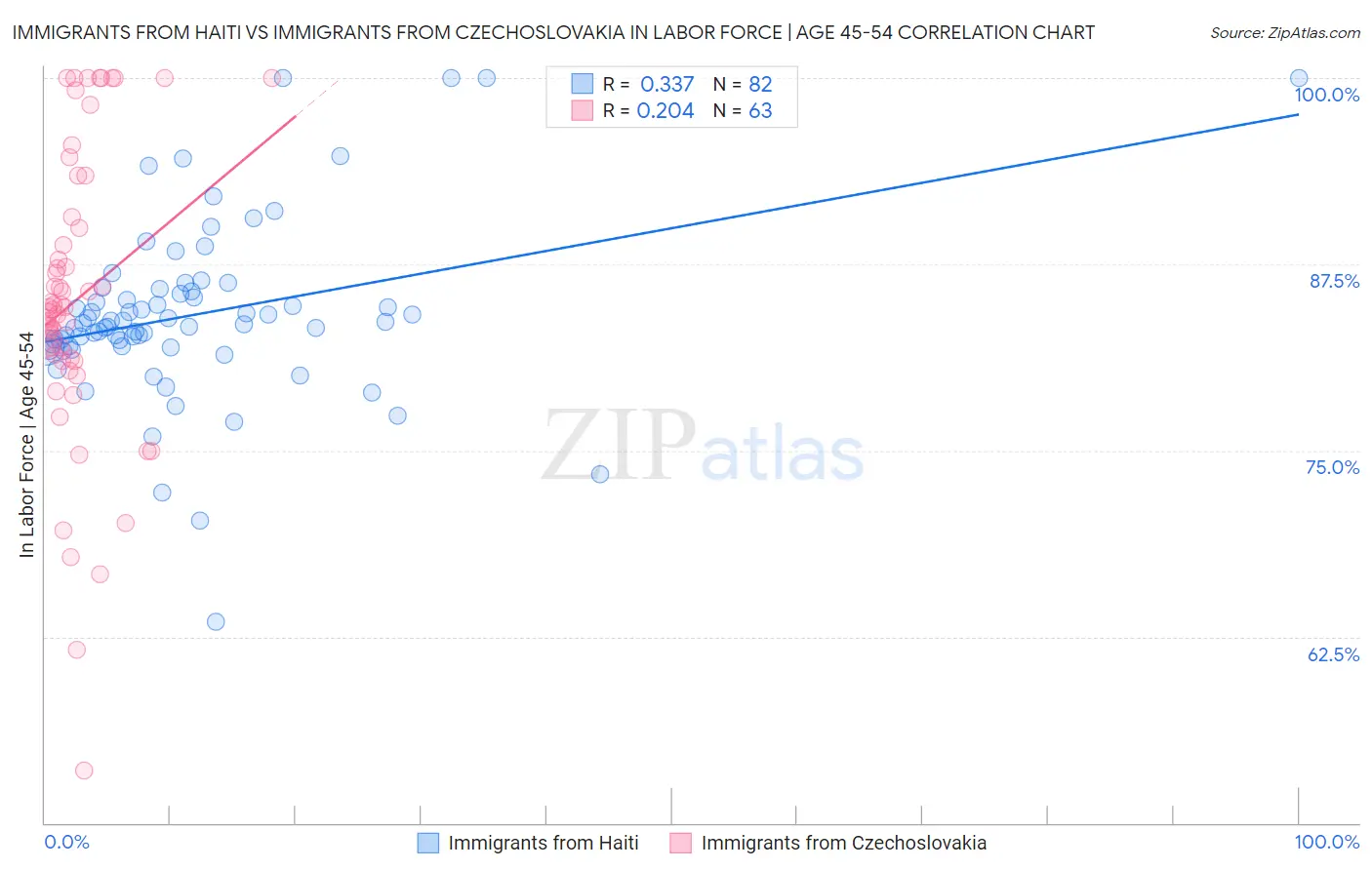 Immigrants from Haiti vs Immigrants from Czechoslovakia In Labor Force | Age 45-54