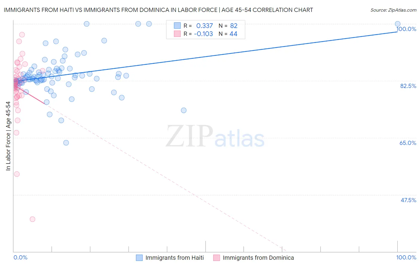 Immigrants from Haiti vs Immigrants from Dominica In Labor Force | Age 45-54