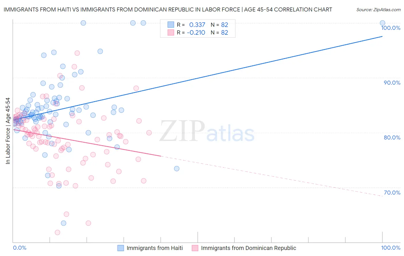 Immigrants from Haiti vs Immigrants from Dominican Republic In Labor Force | Age 45-54