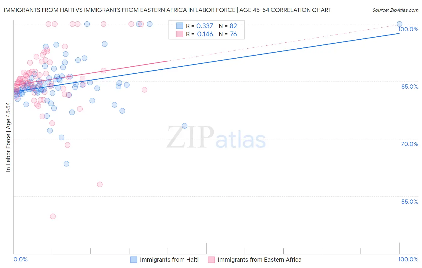 Immigrants from Haiti vs Immigrants from Eastern Africa In Labor Force | Age 45-54