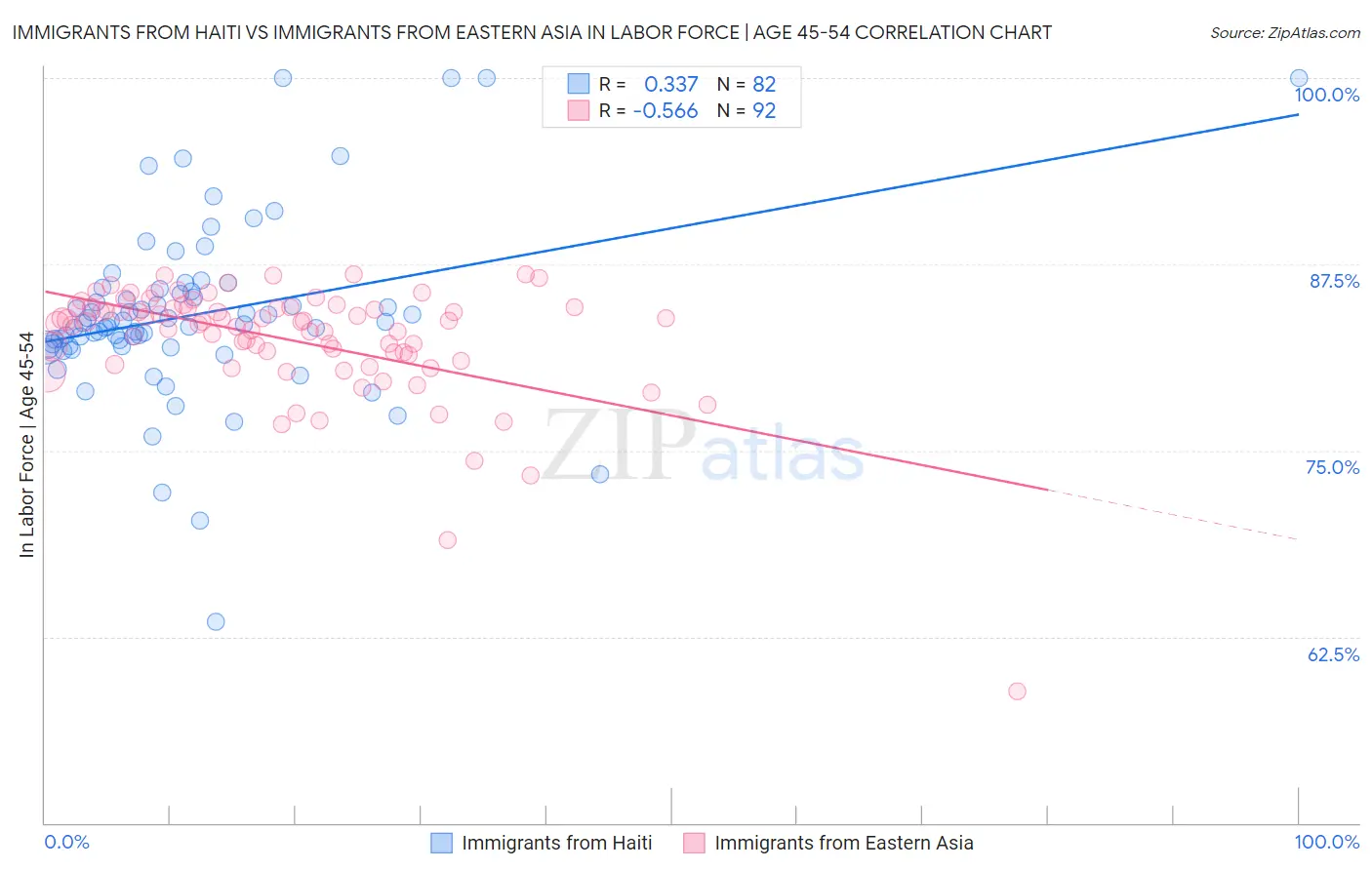 Immigrants from Haiti vs Immigrants from Eastern Asia In Labor Force | Age 45-54