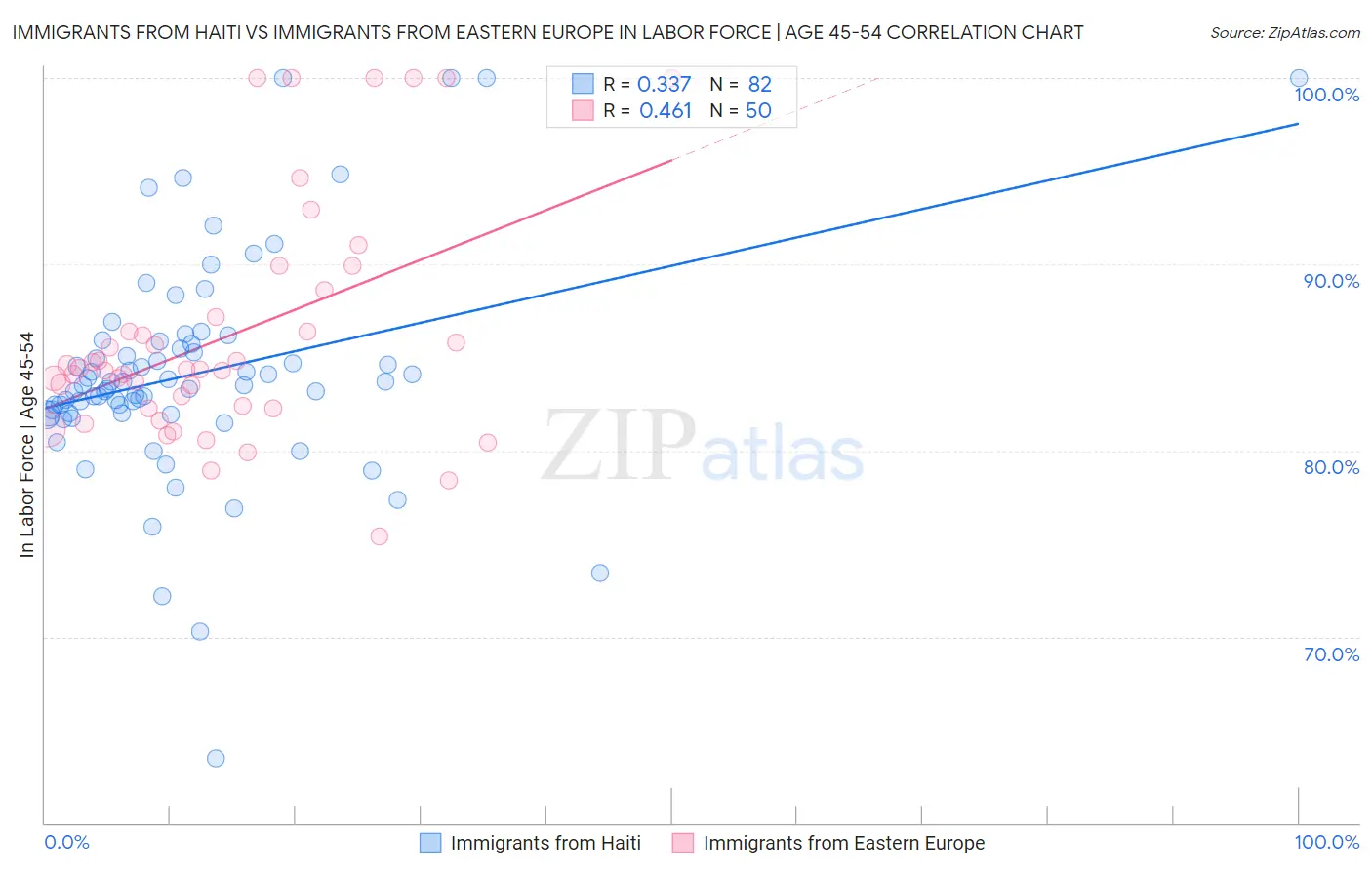 Immigrants from Haiti vs Immigrants from Eastern Europe In Labor Force | Age 45-54