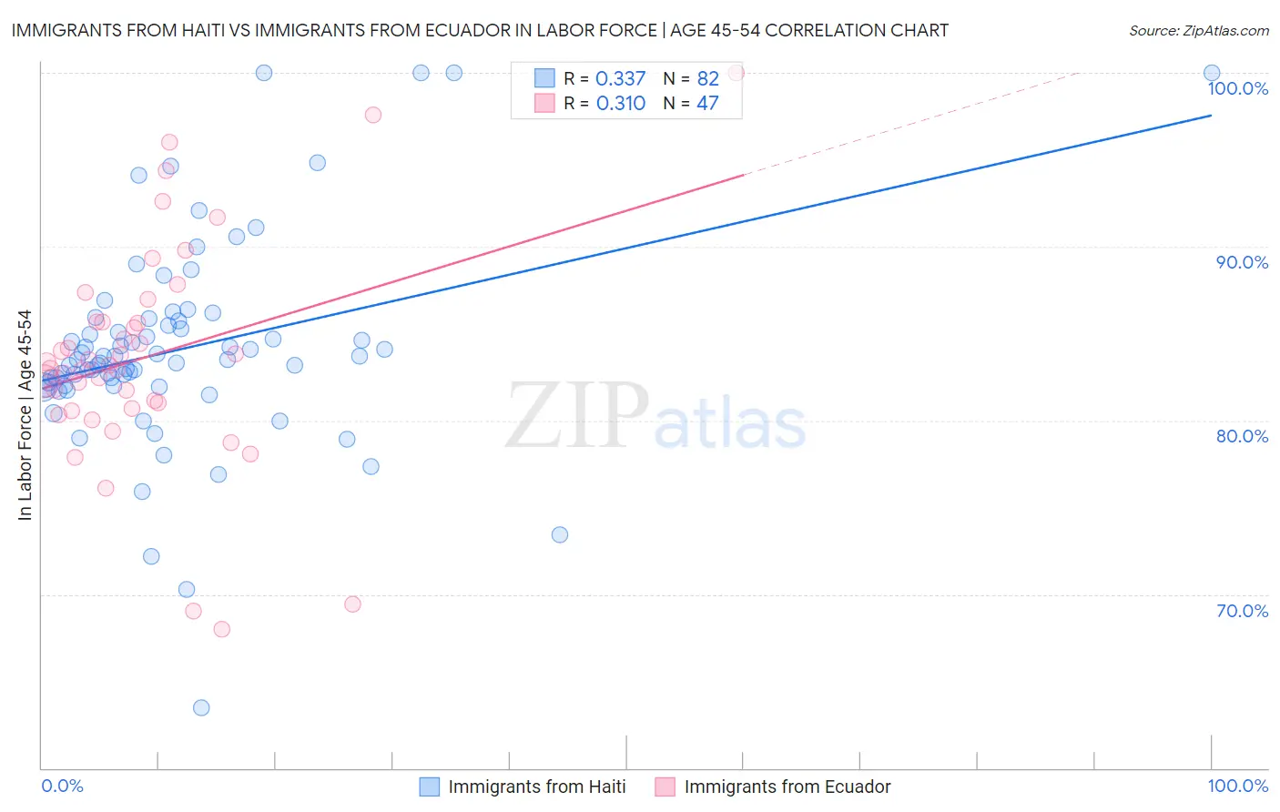 Immigrants from Haiti vs Immigrants from Ecuador In Labor Force | Age 45-54