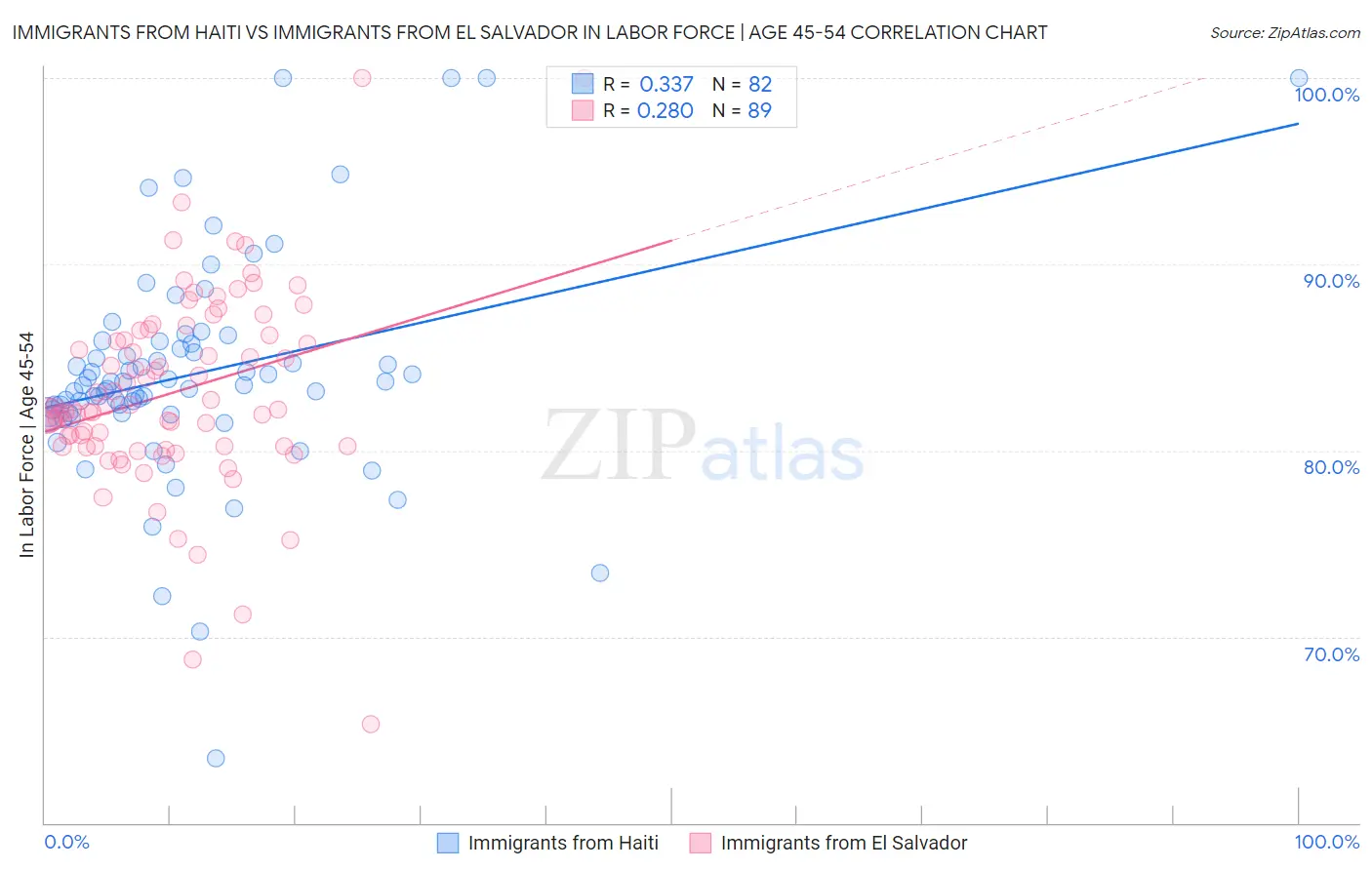Immigrants from Haiti vs Immigrants from El Salvador In Labor Force | Age 45-54
