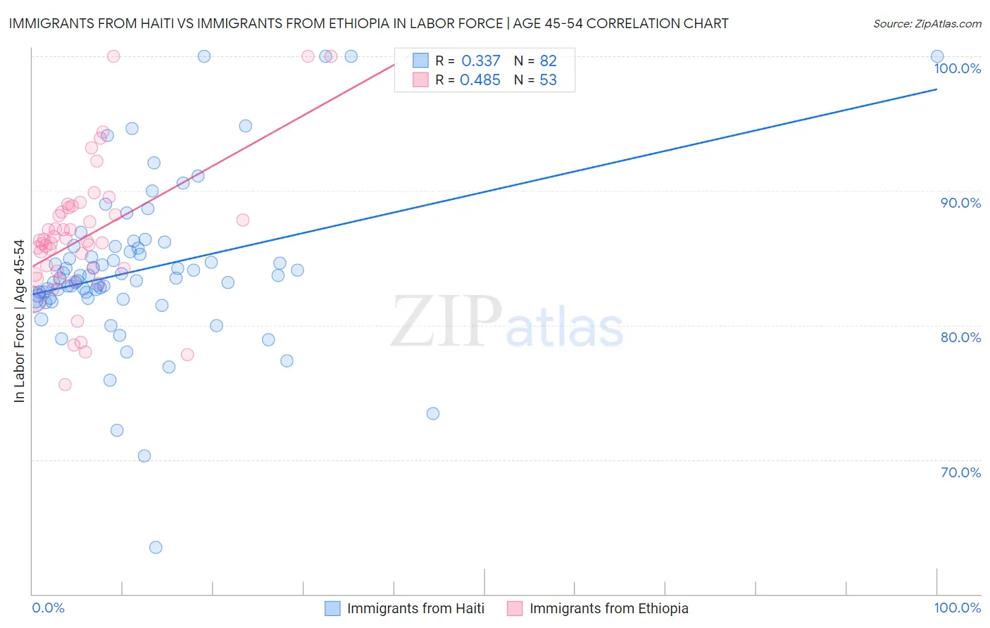 Immigrants from Haiti vs Immigrants from Ethiopia In Labor Force | Age 45-54