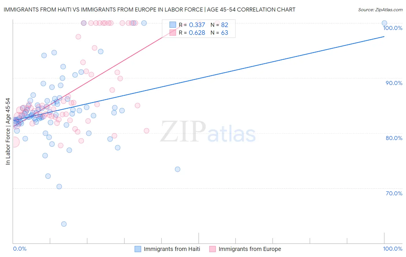 Immigrants from Haiti vs Immigrants from Europe In Labor Force | Age 45-54