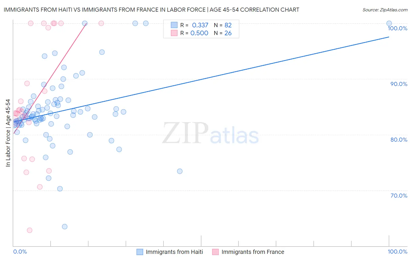 Immigrants from Haiti vs Immigrants from France In Labor Force | Age 45-54