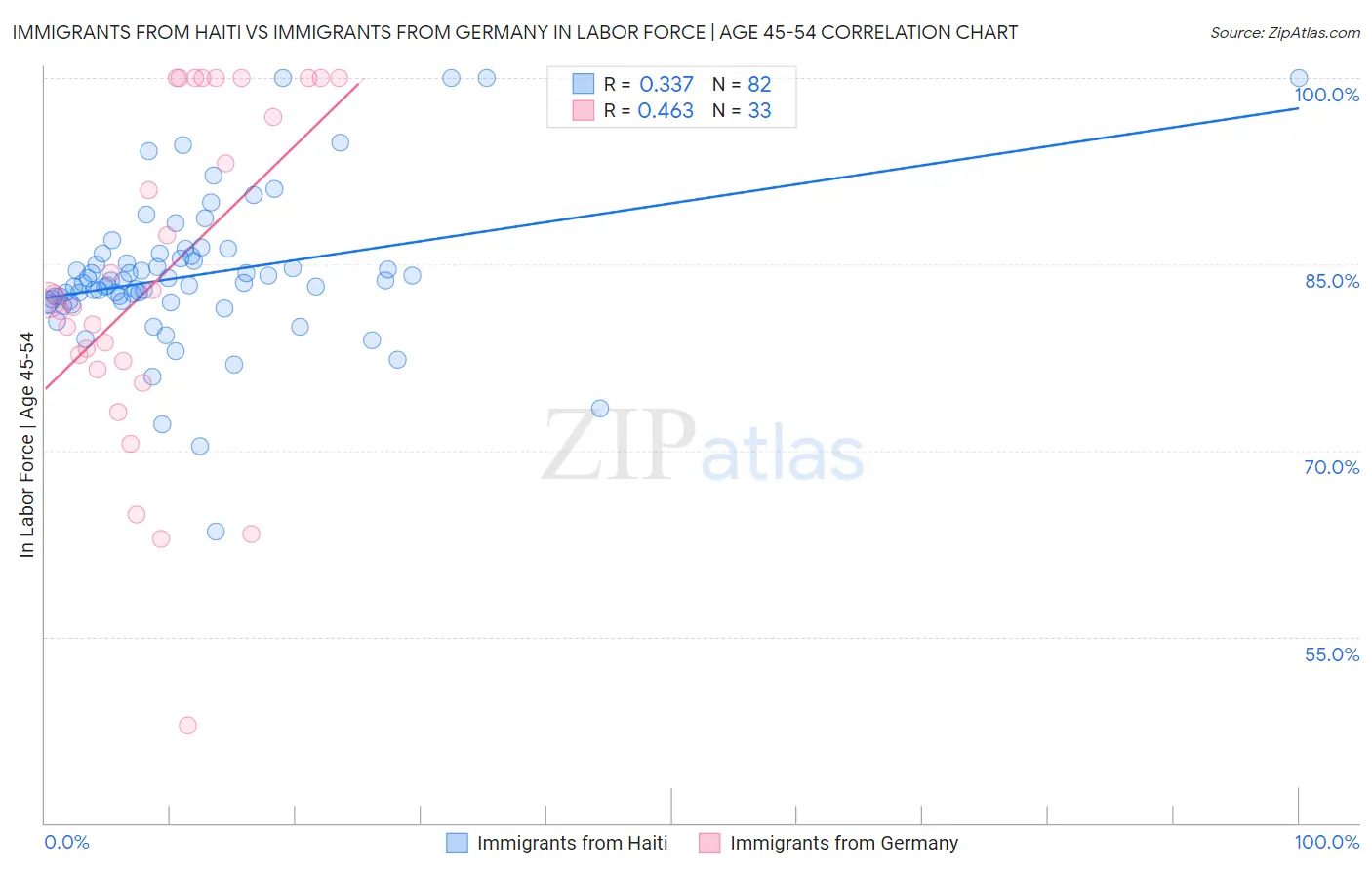 Immigrants from Haiti vs Immigrants from Germany In Labor Force | Age 45-54