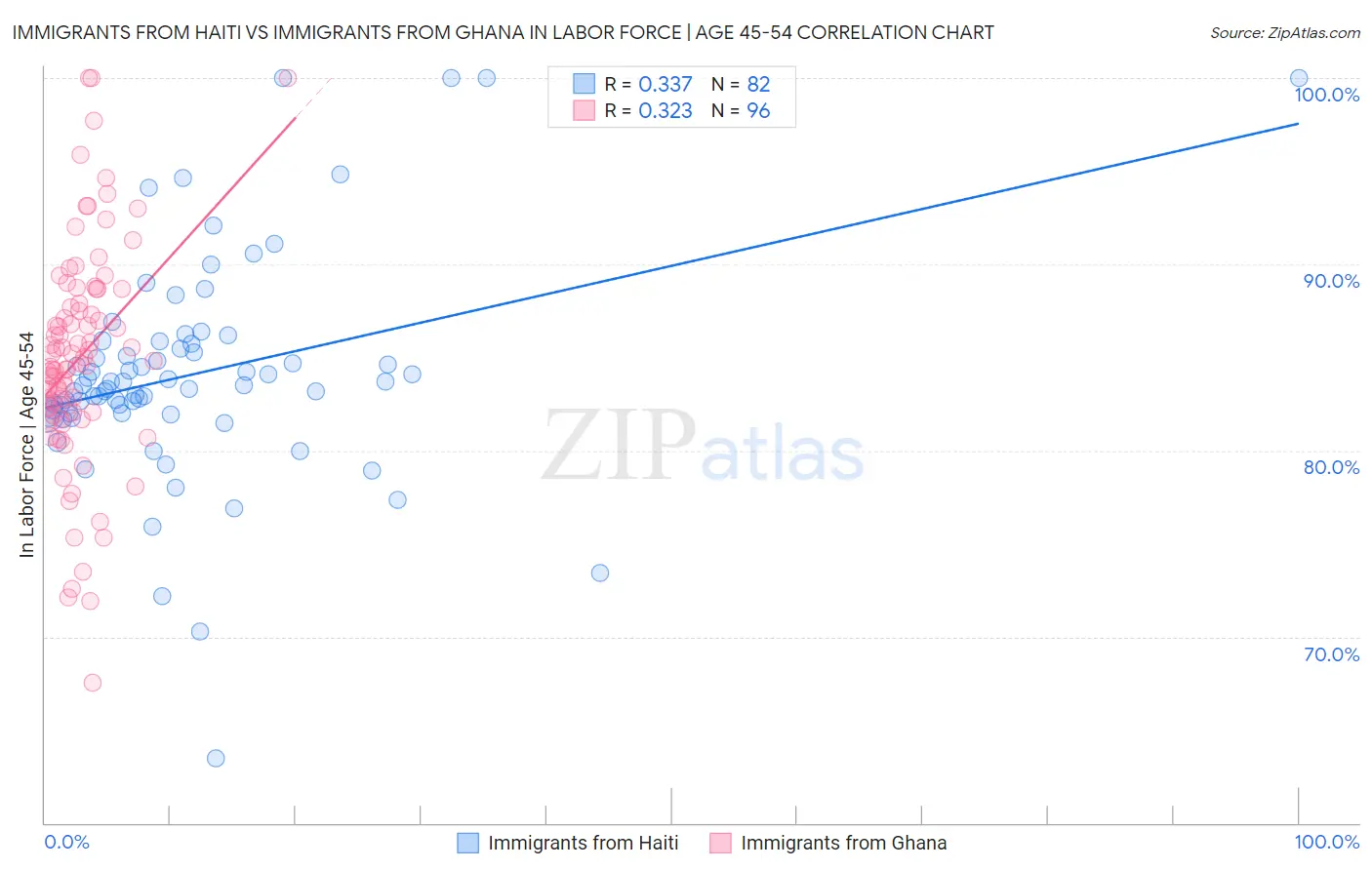 Immigrants from Haiti vs Immigrants from Ghana In Labor Force | Age 45-54