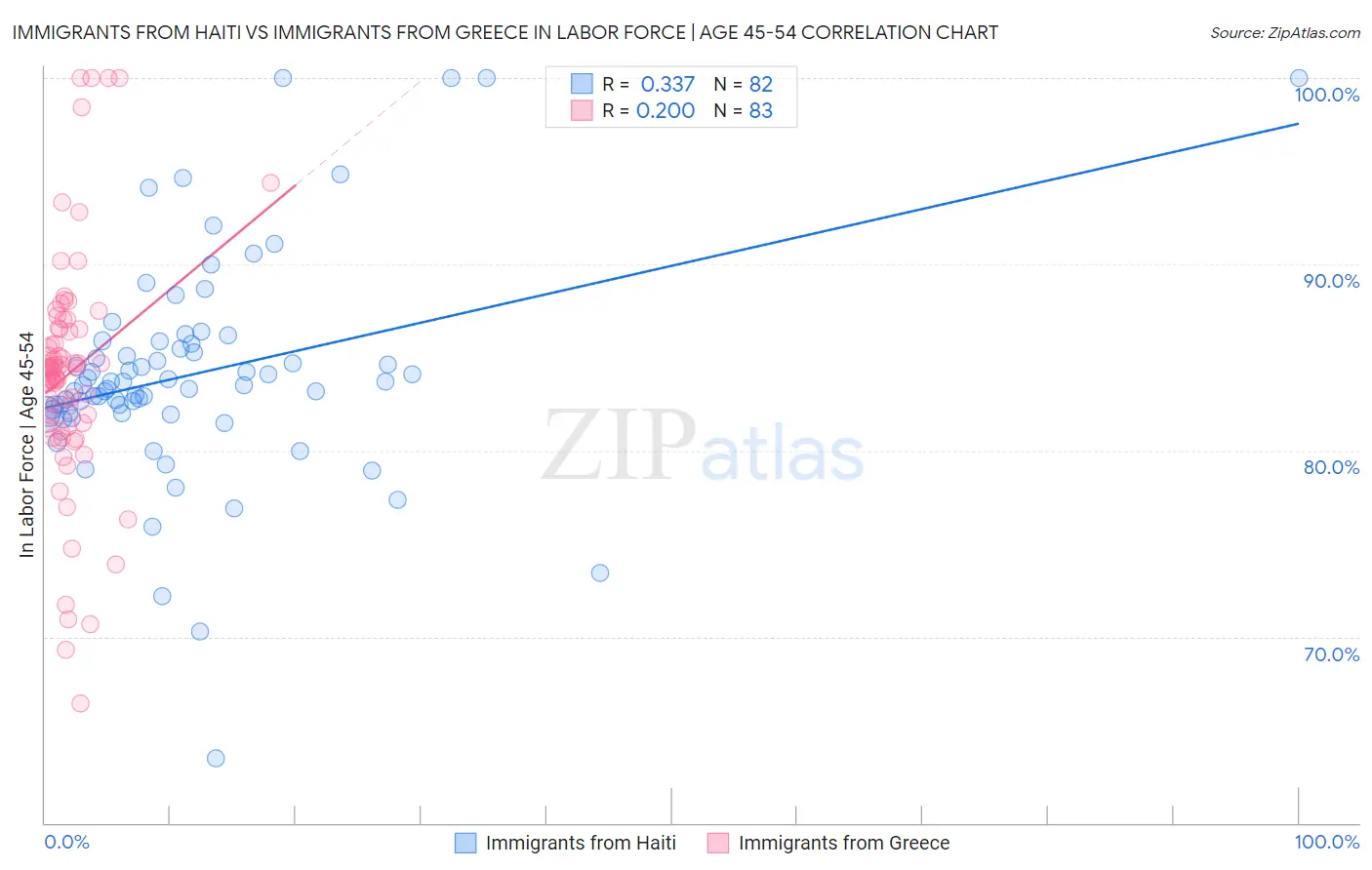 Immigrants from Haiti vs Immigrants from Greece In Labor Force | Age 45-54